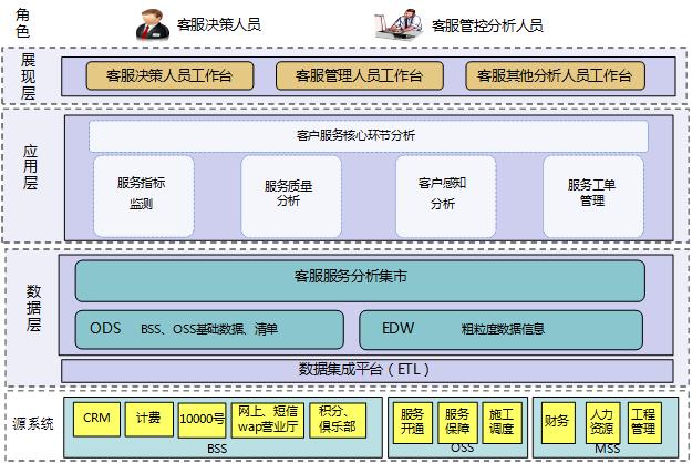 crm系統架構