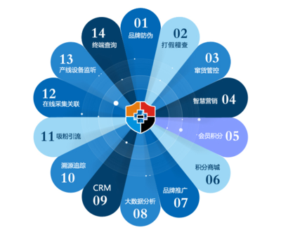 一物一碼為化妝品生產企業護航,開辟營銷新出路!
