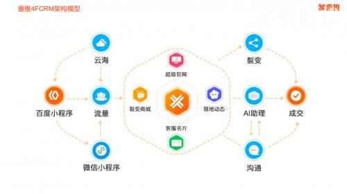 中自帶的產品商城,超級官網,crm管理,營銷推廣,we云呼電銷五大系統