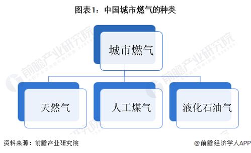 預見2023 2023年中國城市燃氣生產和供應行業全景圖譜 附市場現狀 競爭格局和發展趨勢