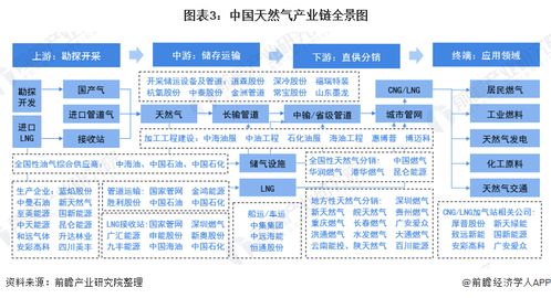 預見2022 2022年中國天然氣產業全景圖譜 附市場供需情況 競爭格局 發展前景等
