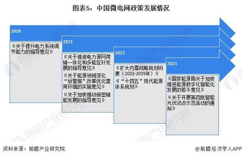 預見2024 2024年中國微電網行業全景圖譜 附市場現狀 競爭格局和發展趨勢等