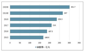 2021 2027年中國手部安全防護用品市場調查與發展趨勢研究報告