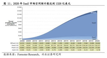 saas業務占比從10 提升到90 ,adobe6年激進轉型策略