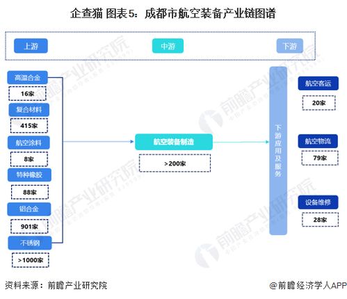 重磅 2022年成都市航空裝備產業鏈全景圖譜 附產業政策 產業鏈現狀圖譜 產業資源空間布局 產業鏈發展規劃