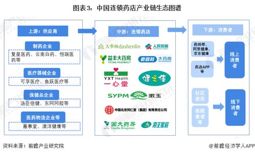 預見2023 2023年中國連鎖藥店行業全景圖譜 附市場現狀 競爭格局和發展前景等