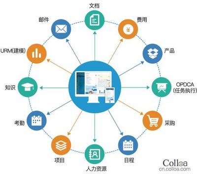 企業端到端的項目全流程打通:你需要全面了解Colloa LTC