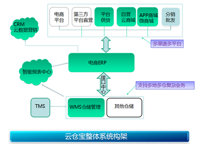商必贏云平臺--上海酷武供應鏈訂單管理系統
