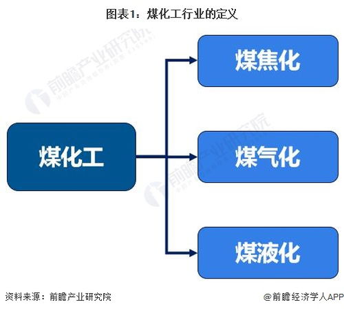 預見2023 2023年中國煤化工行業全景圖譜 附市場現狀 競爭格局和發展趨勢等