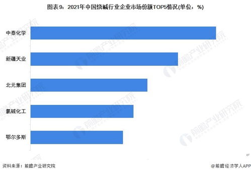預見2023 2023年中國燒堿行業全景圖譜 附市場規模 競爭格局和發展前景等