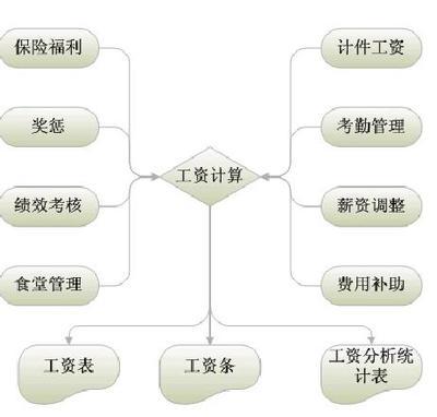 供應工資管理 軟件開發 找產品 郴州 幫助所有企業做成網上的B2B生意
