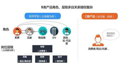 企業用戶深度訪談方法的思考與實踐