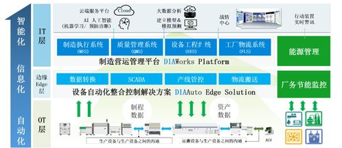 軟硬整合構(gòu)建面向未來的數(shù)字化智能工廠