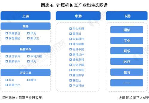 預(yù)見2023 2023年中國計(jì)算機(jī)仿真行業(yè)全景圖譜 附市場規(guī)模 競爭格局和發(fā)展趨勢(shì)等