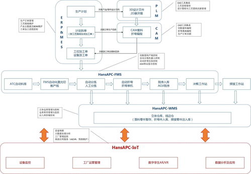 鈑金自動(dòng)化整廠 整線的數(shù)字化解決方案 hansapc系列軟件