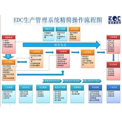軟件定制開發 深圳宏拓新軟件為比其他軟件上線快
