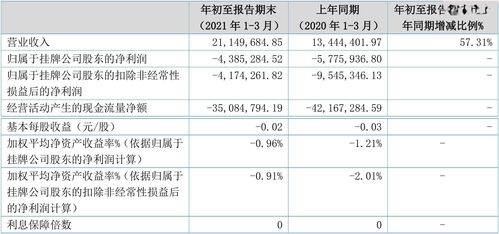 新道科技2021第一季度財報 營收2114.97萬元,凈利潤 438.53萬元