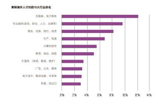 80萬海歸人才回國 薪資期望趨向理智