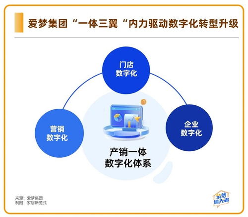 以數(shù)字化發(fā)展新質(zhì)生產(chǎn)力 愛夢集團(tuán)起了個(gè)好頭