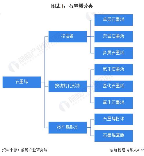 預見2023 2023年中國石墨烯行業全景圖譜 附市場規模 競爭格局和發展前景等