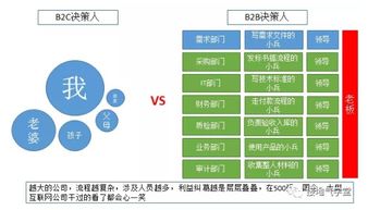 b2b行業,數據分析該怎么做 基礎篇