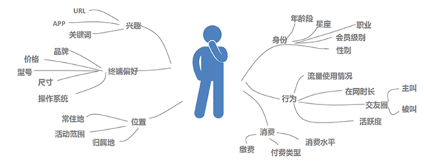 服務范圍精準營銷專家-中國數據商城網提供電信軟件開發、聯通軟件開發精準營銷產品