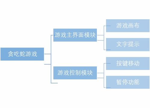 貪吃蛇小游戲設(shè)計(jì) 基于javafx的圖形游戲的設(shè)計(jì)與開發(fā)