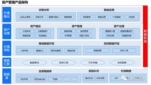 數(shù)字化轉(zhuǎn)型需要哪些數(shù)據(jù)產(chǎn)品 附數(shù)據(jù)產(chǎn)品架構(gòu)圖