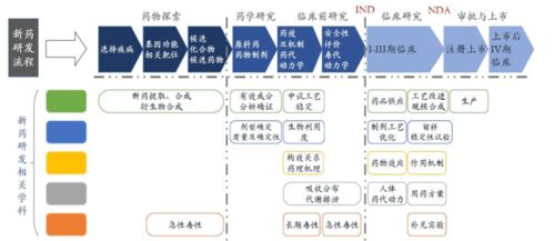 史上最全藥品研發(fā)全流程圖總結(jié)