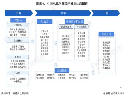 預見2023 2023年中國電化學儲能行業全景圖譜 附市場現狀 競爭格局和發展趨勢等